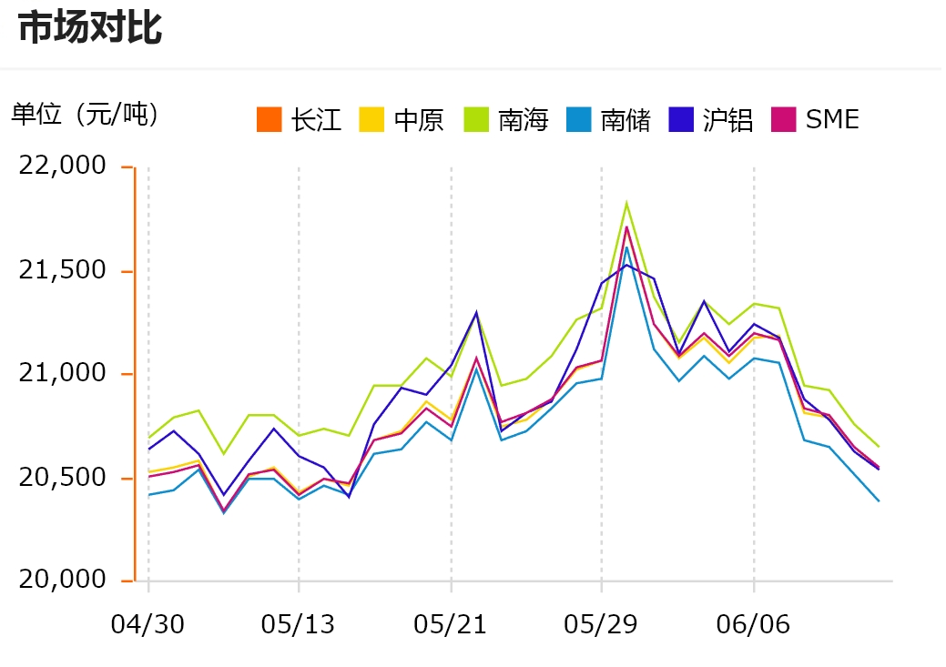 跌！今日鋁價(jià)！長(zhǎng)江、中原、南海、南儲(chǔ)、滬鋁、SME（2024/6/17）
