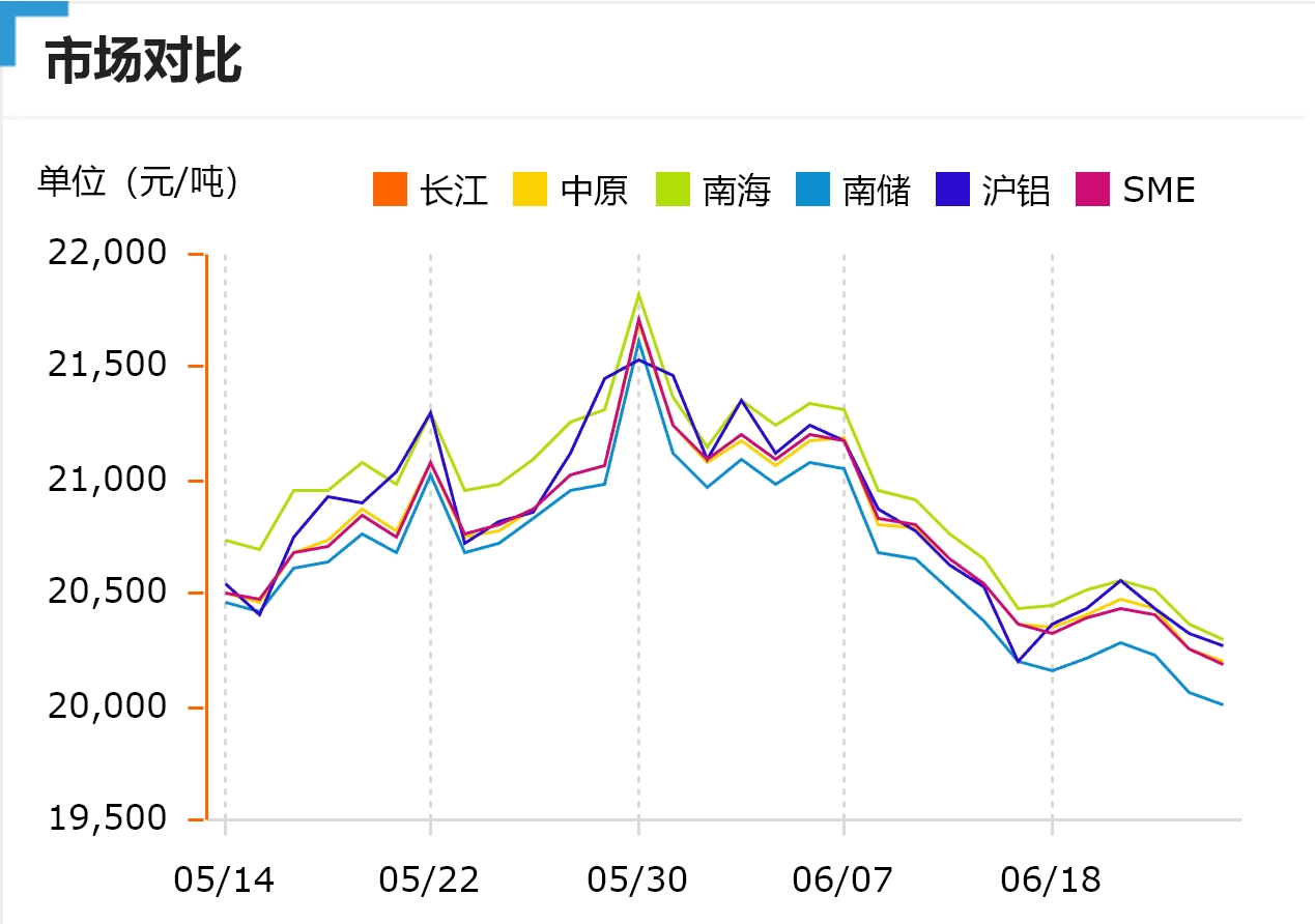 跌！今日鋁價(jià)！長(zhǎng)江、中原、南海、南儲(chǔ)、滬鋁、SME（2024/6/26）